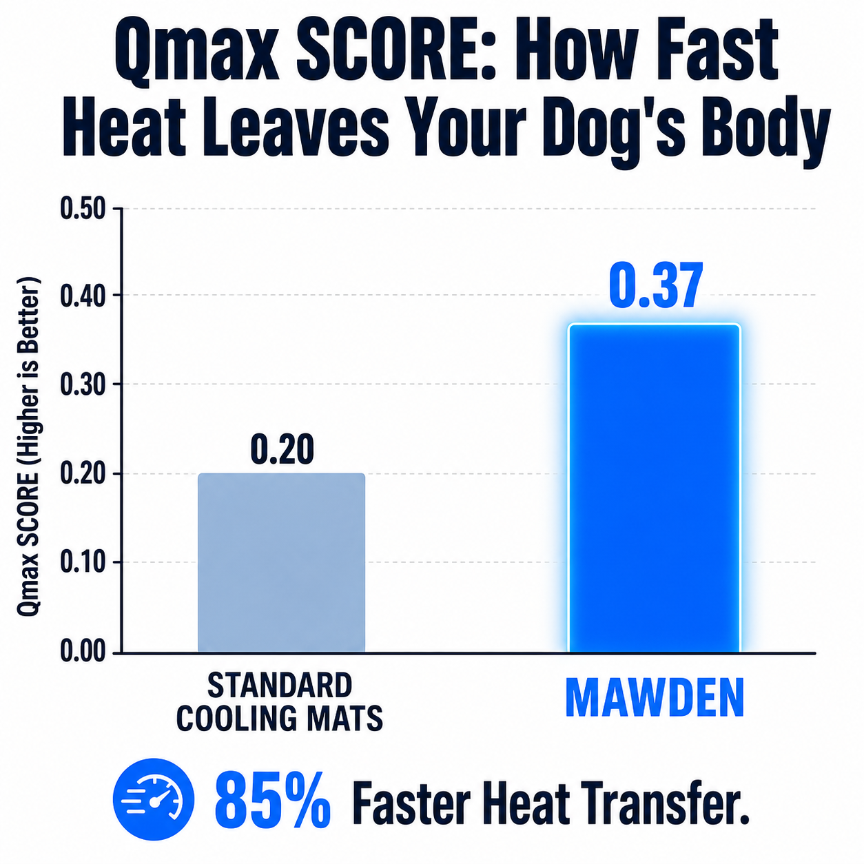 Qmax Score comparison chart: Standard cooling mats at 0.20 vs Mawden at 0.37 — 85% faster heat transfer
